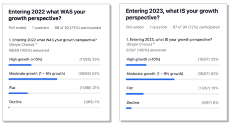 2022vs.2023 Growth Targets Poll