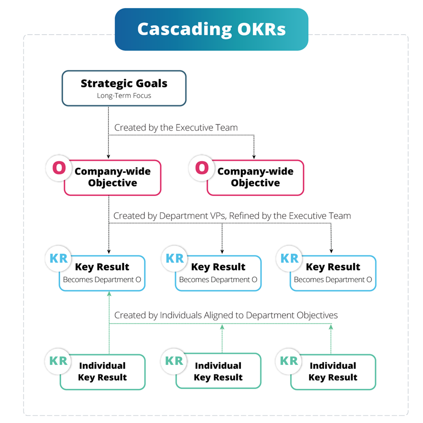 Aligning vs Cascading OKRs - The North