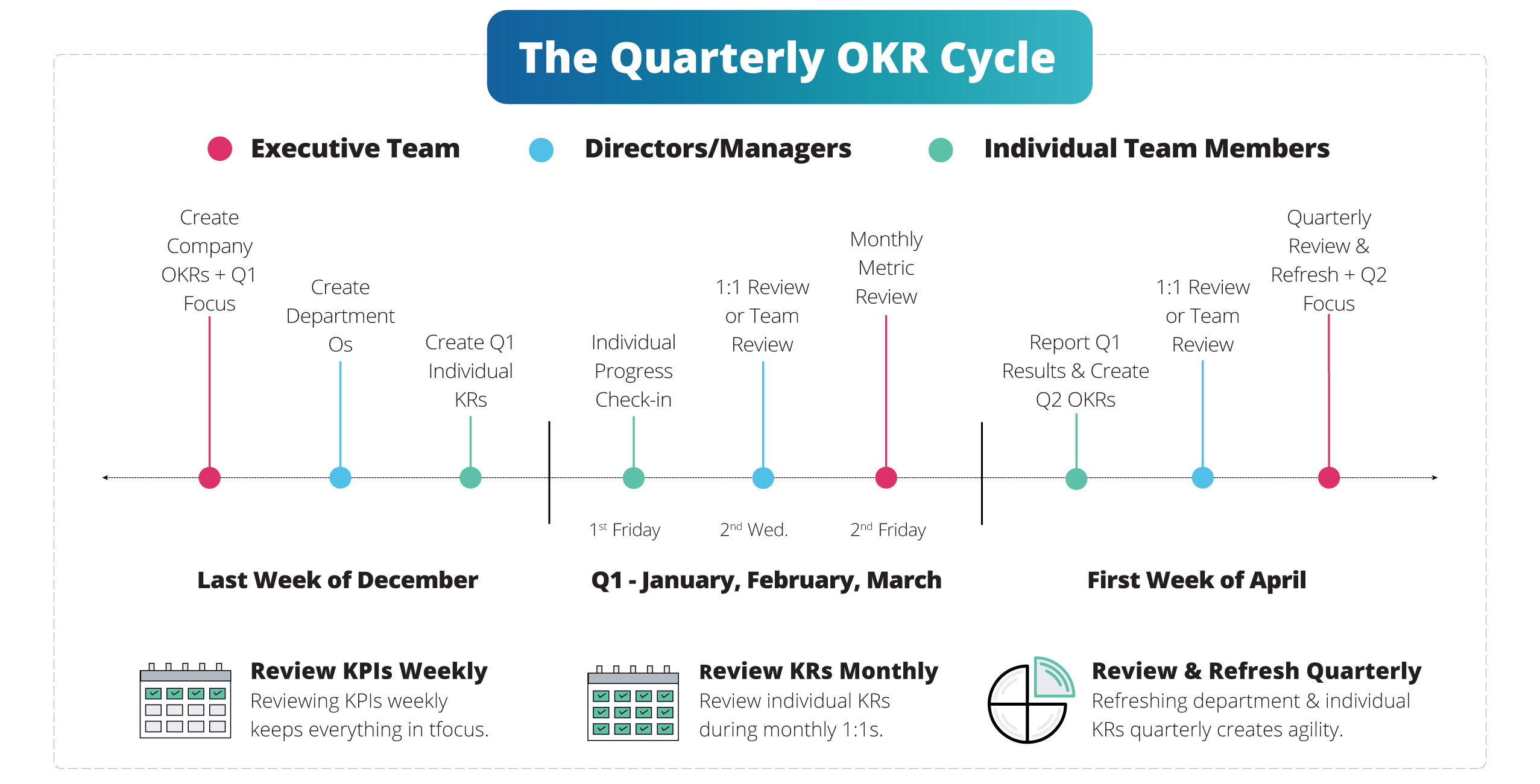 Quarterly OKR Cycle