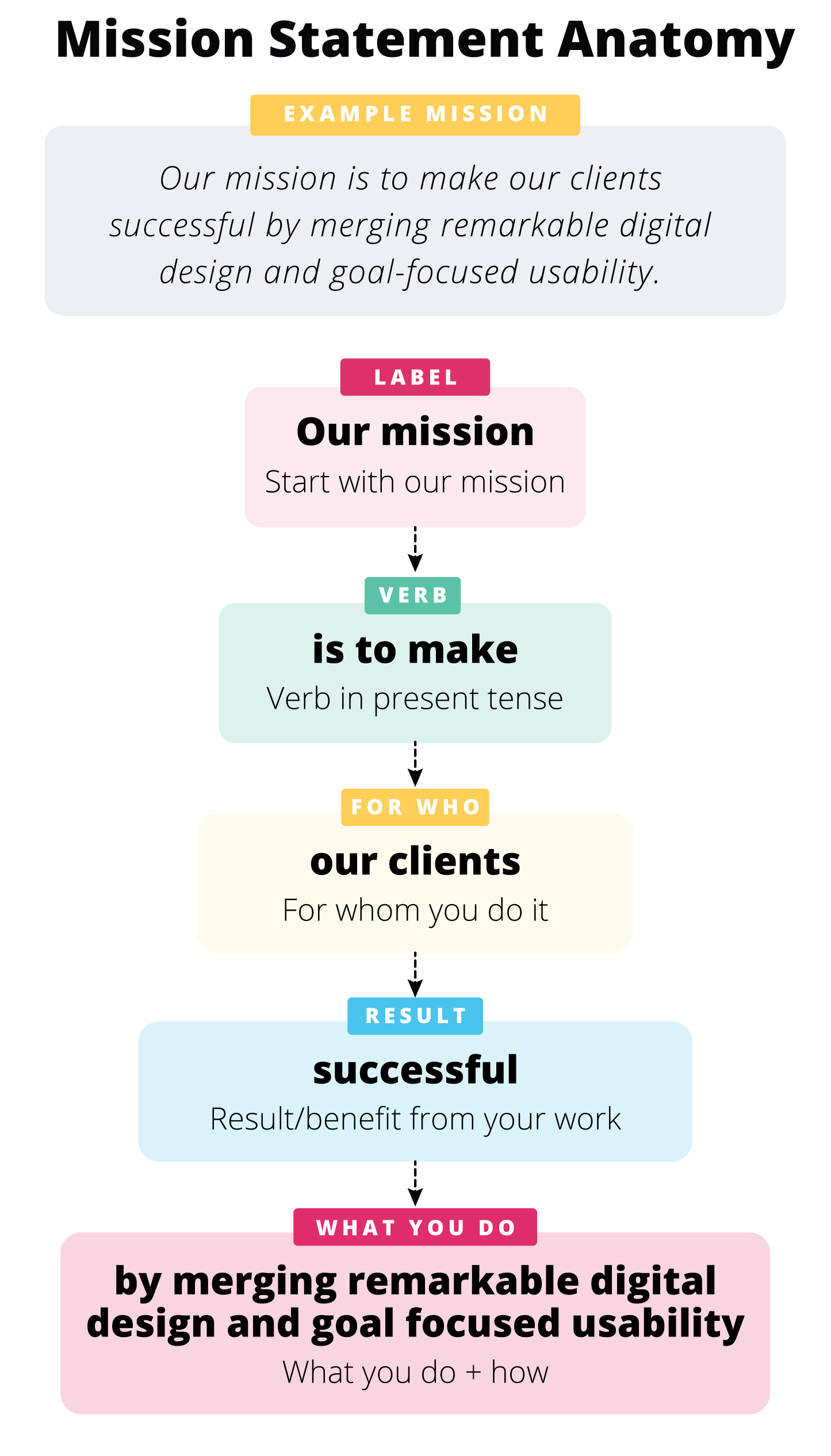 Anatomy of a Mission Statement