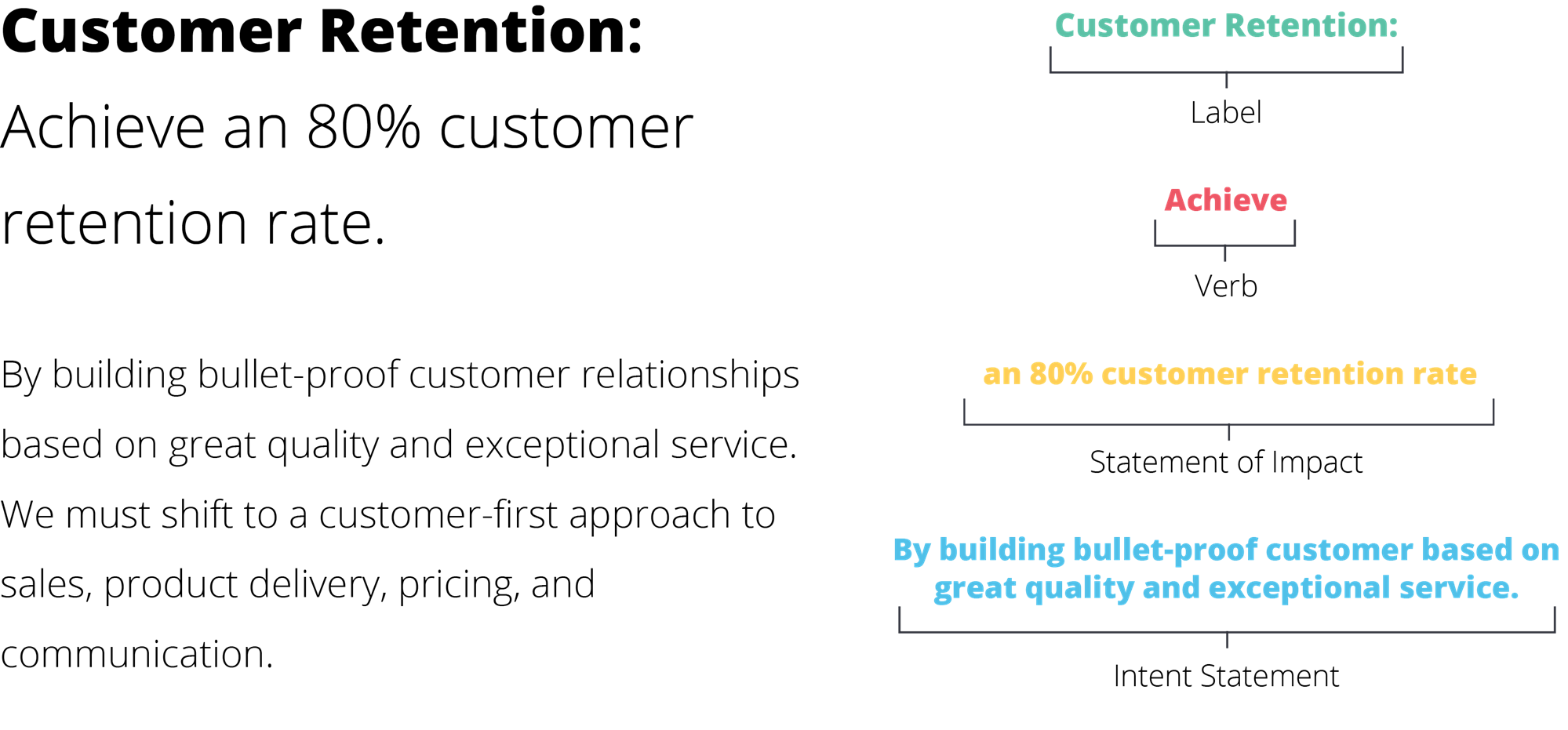 Anatomy of a Strategic Objective