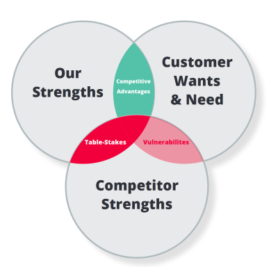 Competetive Advantages Venn