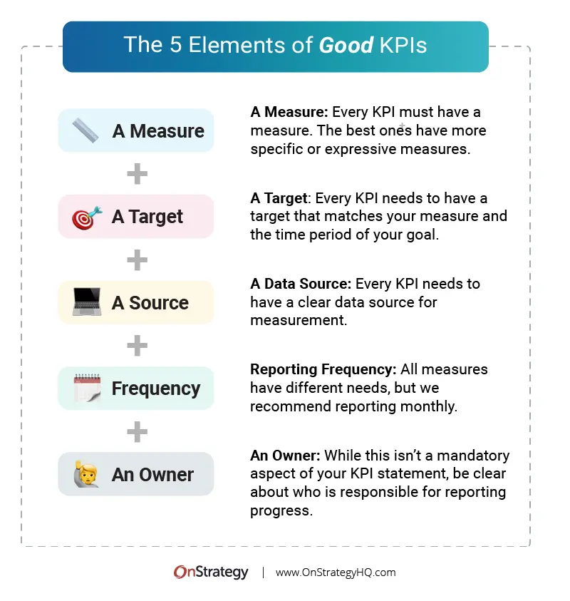Elements of a KPI