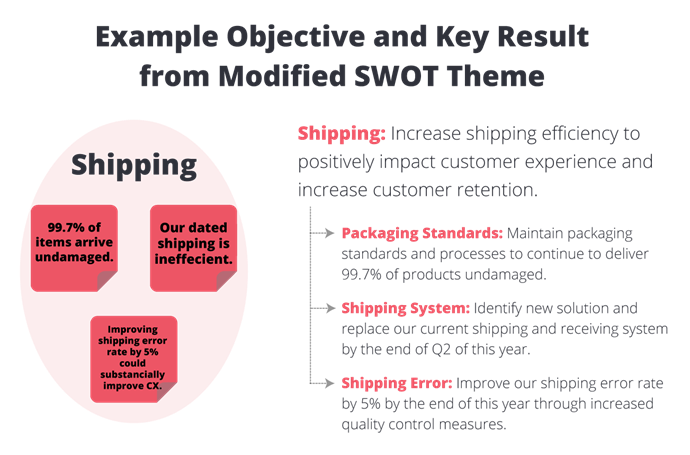 Example OKR and SWOT