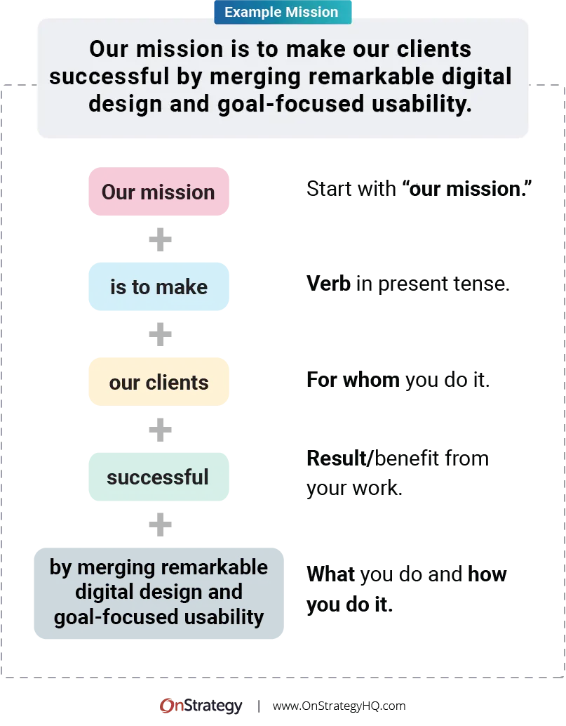 Anatomy of a Mission Statement