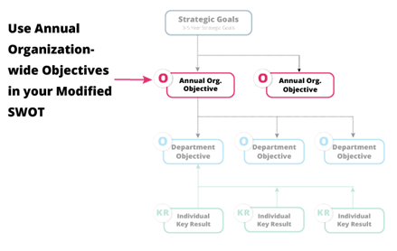 Mofified SWOT Objectives