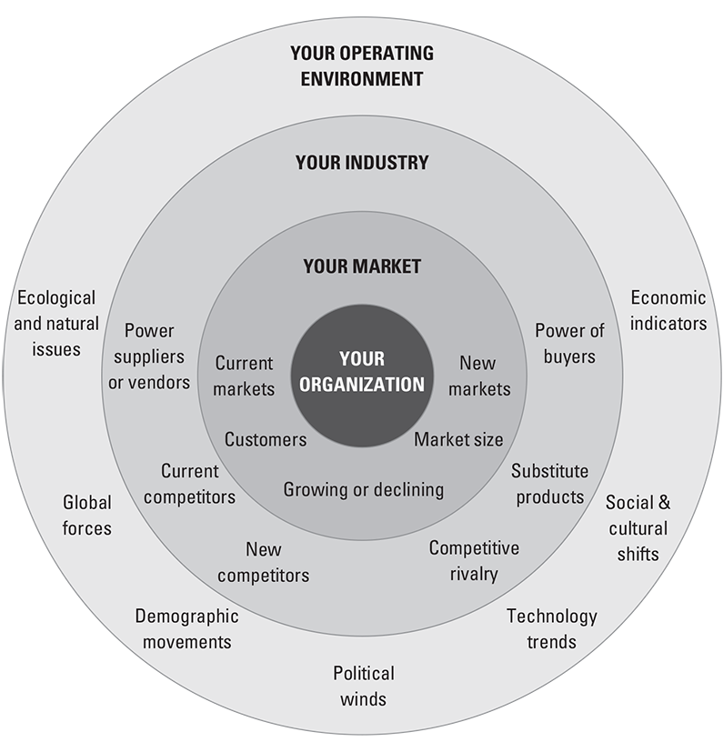 Strategic Planning Circle