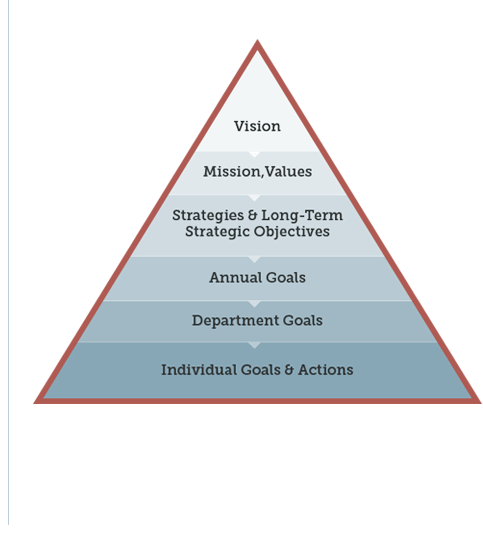 Strategic Planning Pyramid