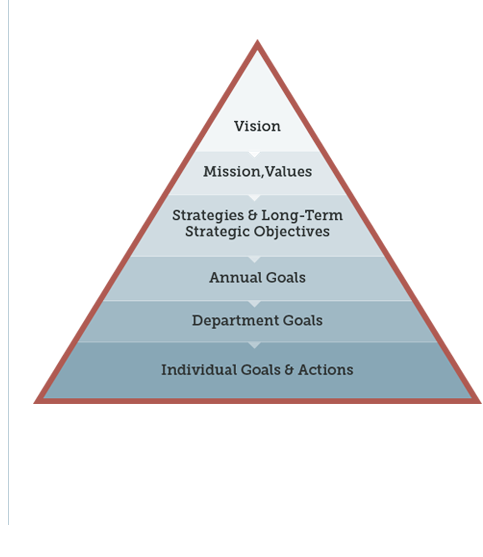 The Strategic Planning Process In 4 Steps Onstrategy 