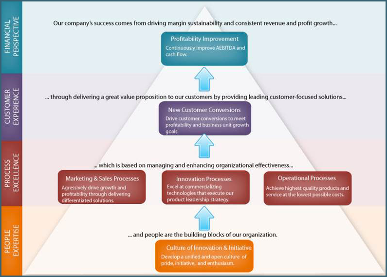 Strategic Planning Map