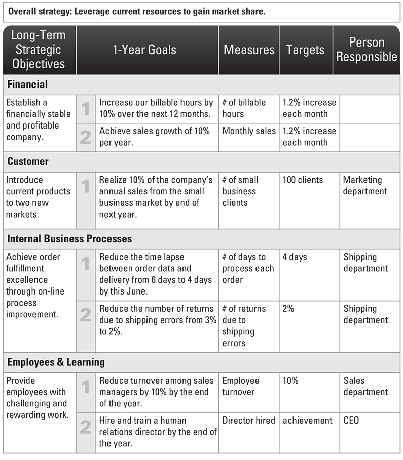 strategic planning task structure and performance testing