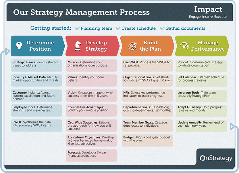 strategy and business planning manager