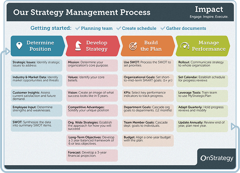 The Strategic Planning Process In 4 Steps OnStrategy 2022 