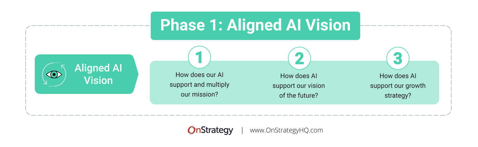 AI Strategy Phase 1: Aligned Vision