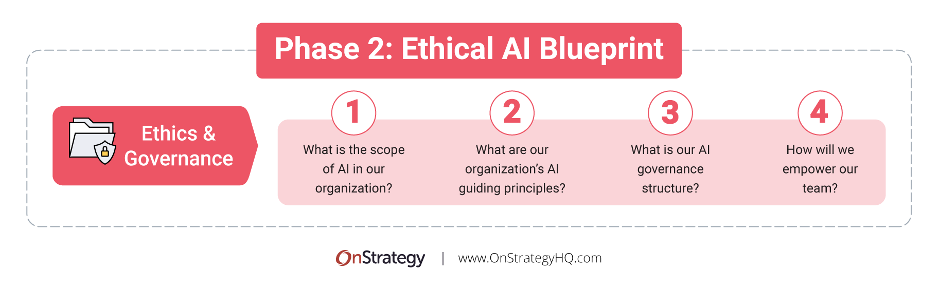 AI Strategy Phase 2: Governance and Ethics
