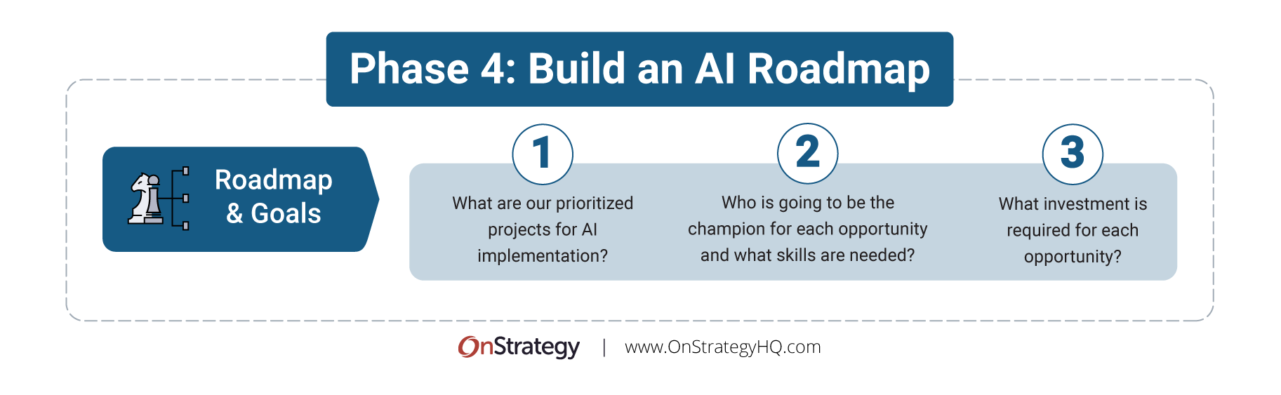 AI Strategy Phase 4: AI Roadmap