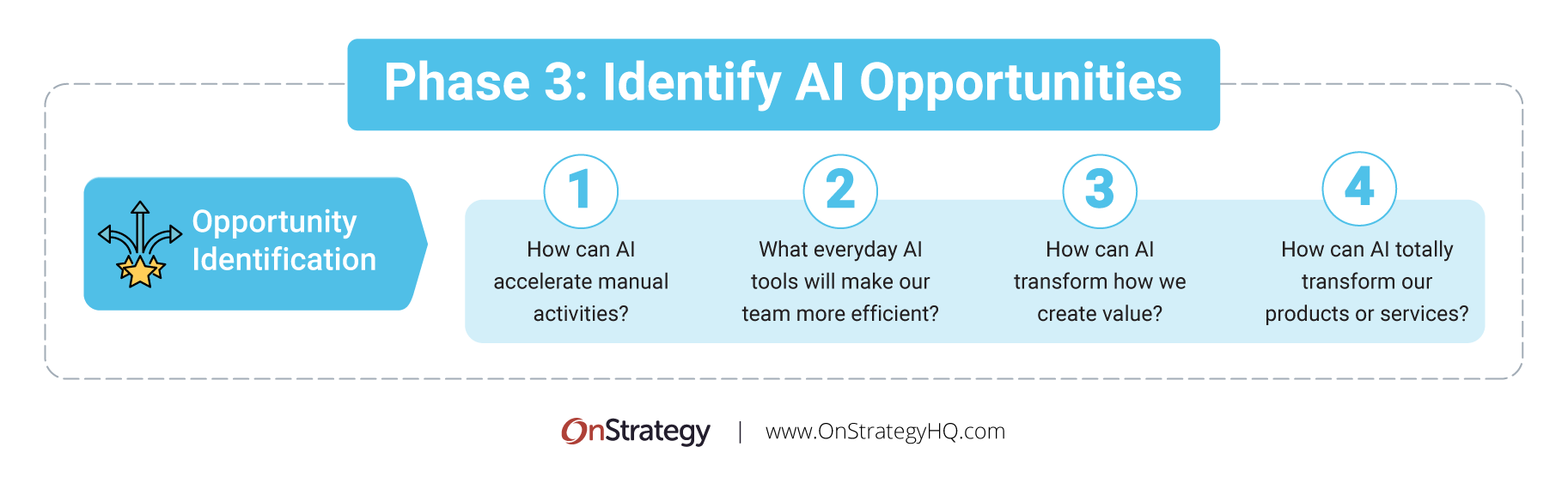 AI Strategy Phase 3: AI Opportunities