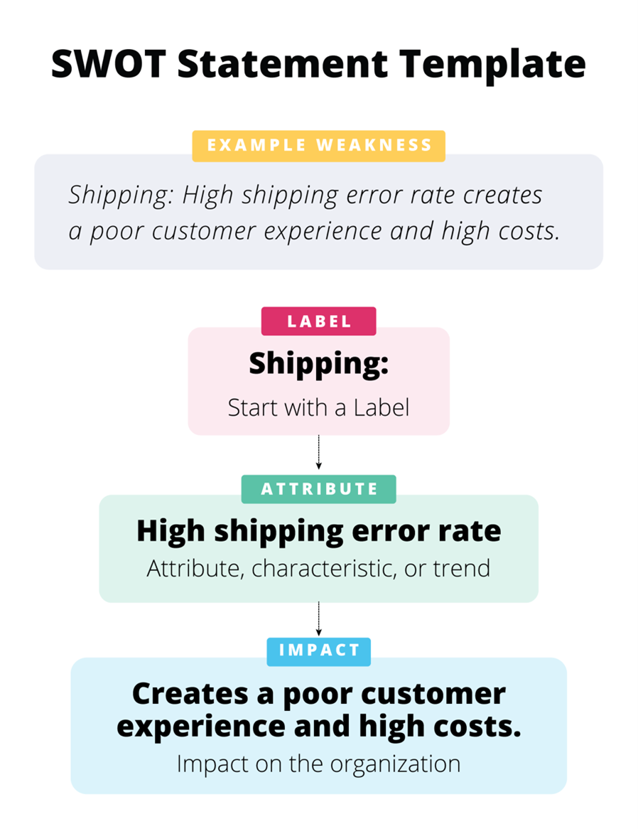 SWOT Statement Template