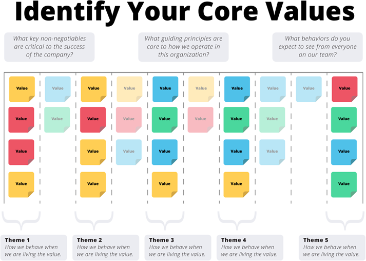 Identify your core values step 3