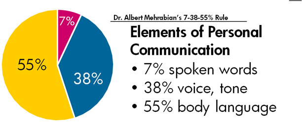 Elements of Communication