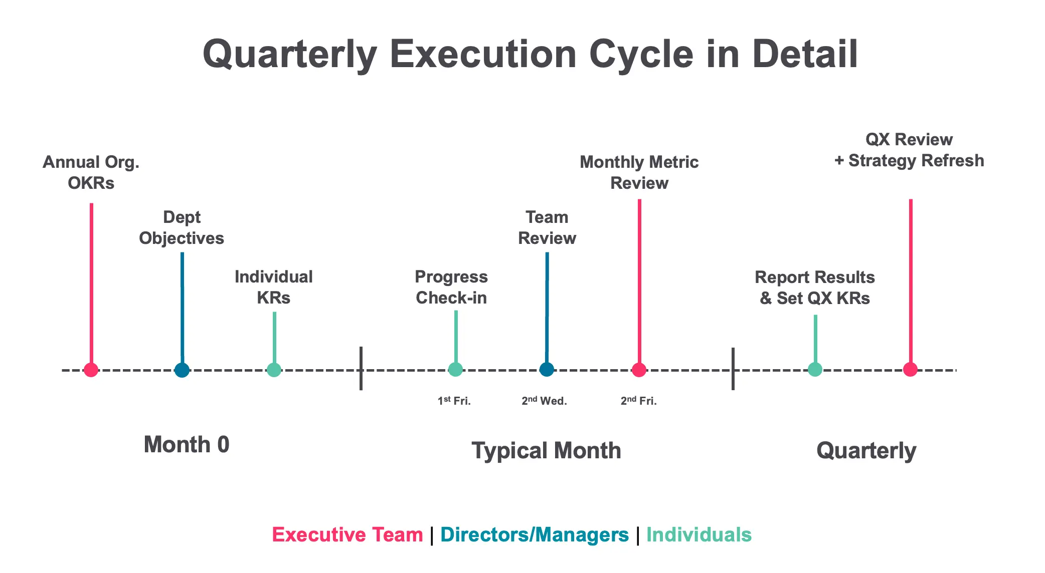 OKR Execution Cycle