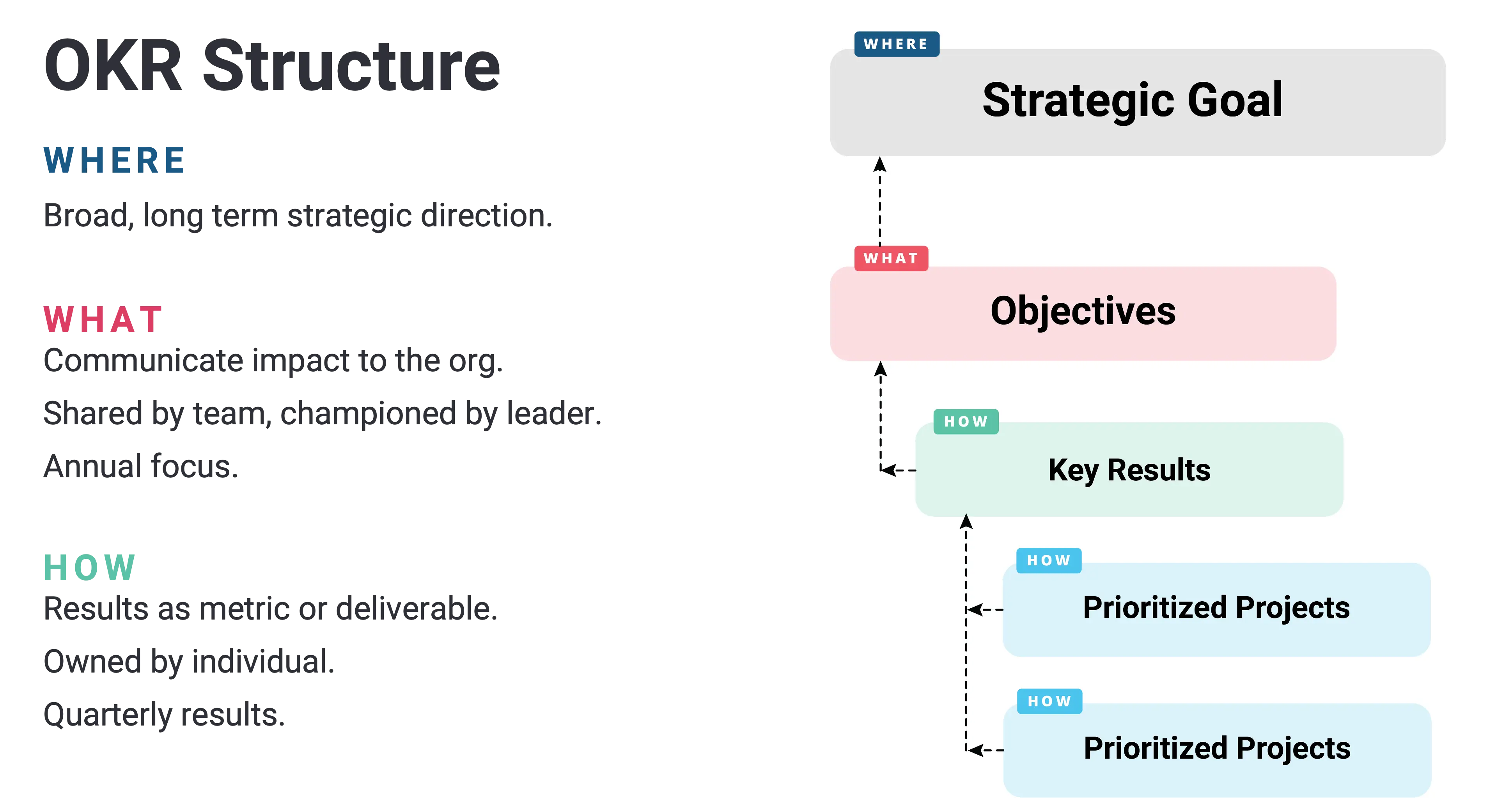 OKR Structure