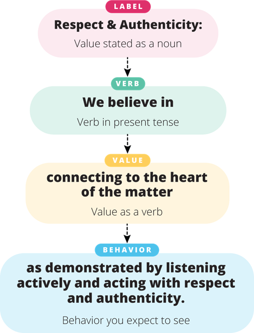 Values Label Verb Value Behavior