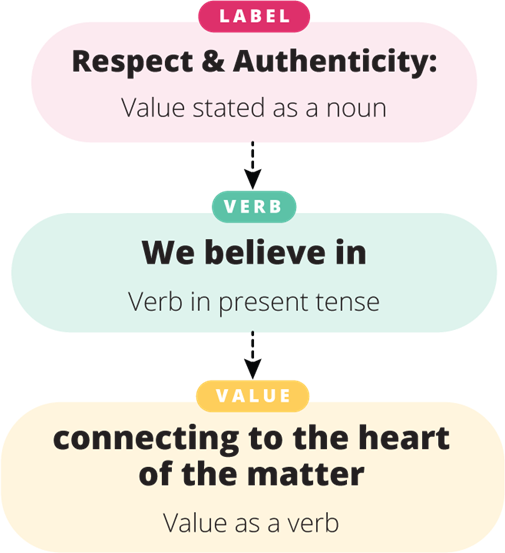 Values Label Verb Value